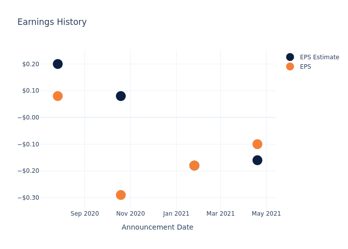 eps graph