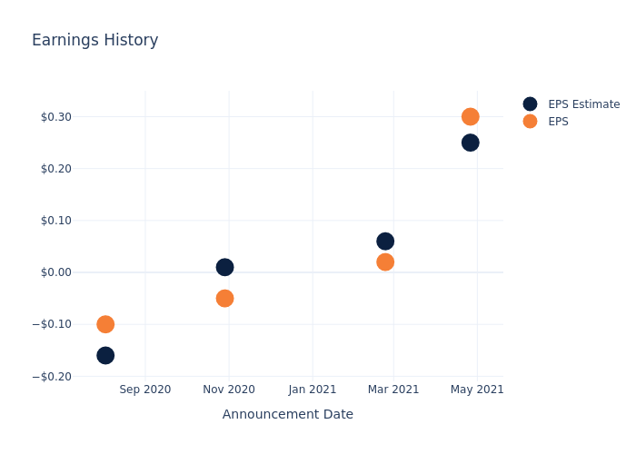 eps graph