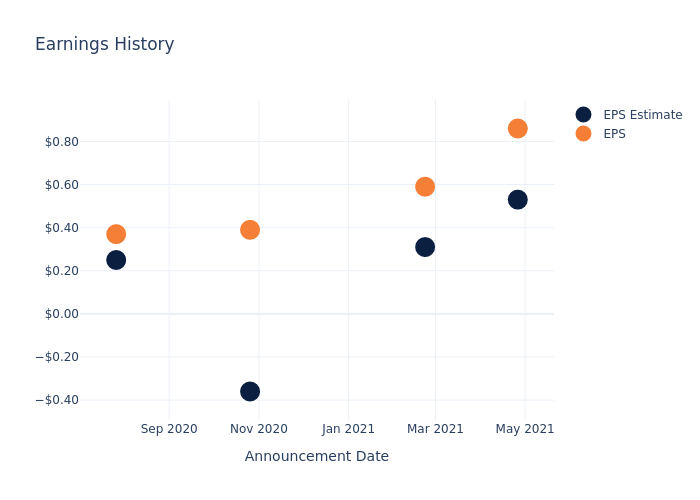 eps graph