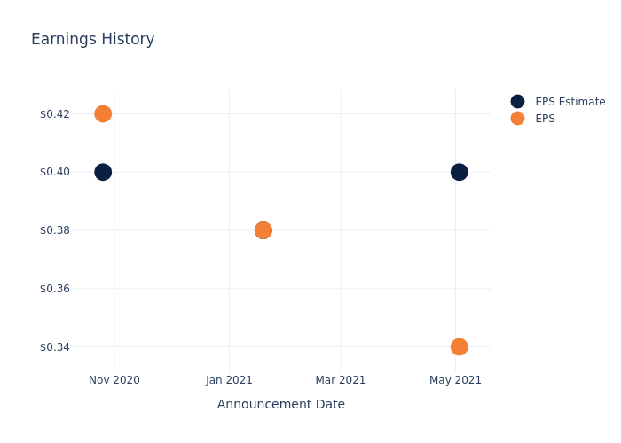 eps graph