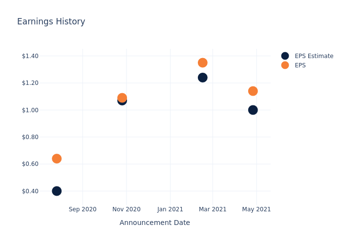 eps graph