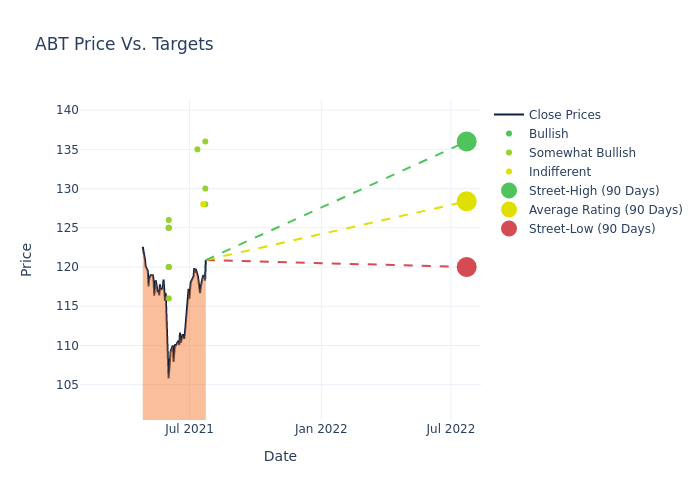 price target chart