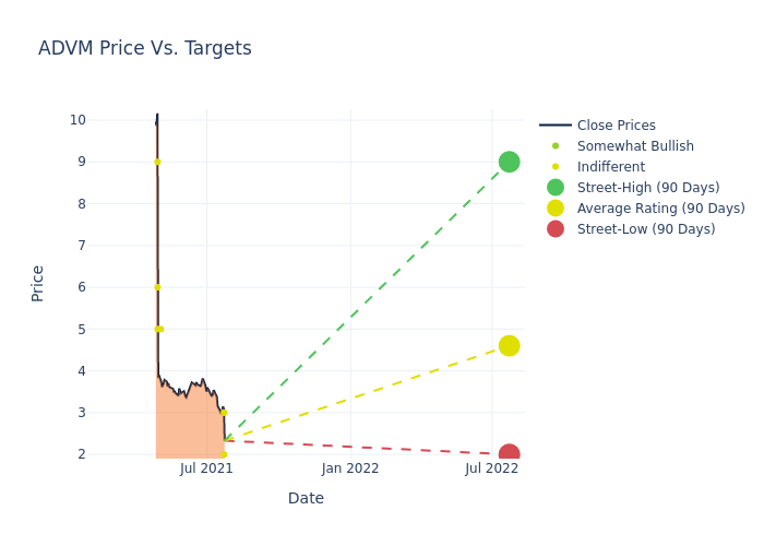 price target chart