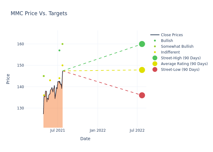 price target chart