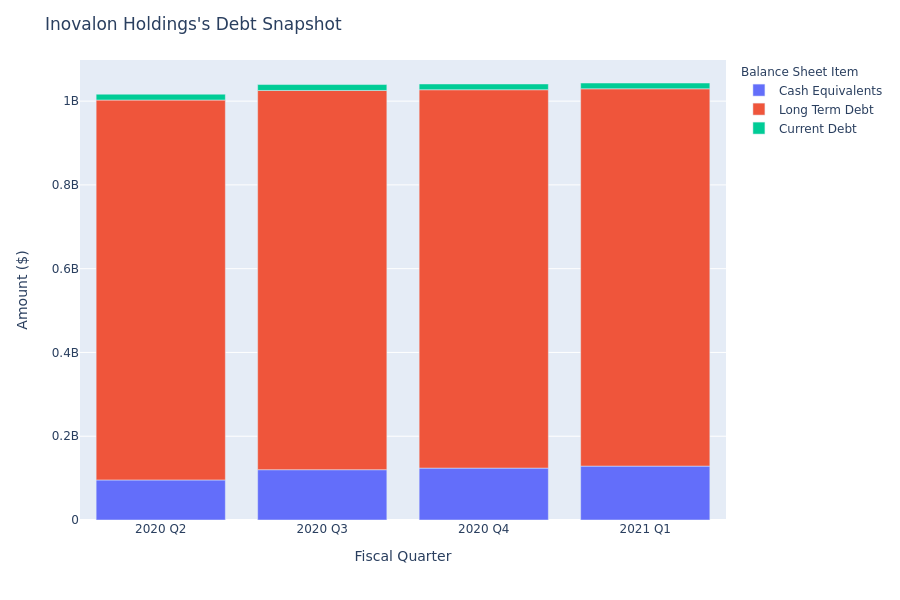 A Look Into Inovalon Holdings's Debt