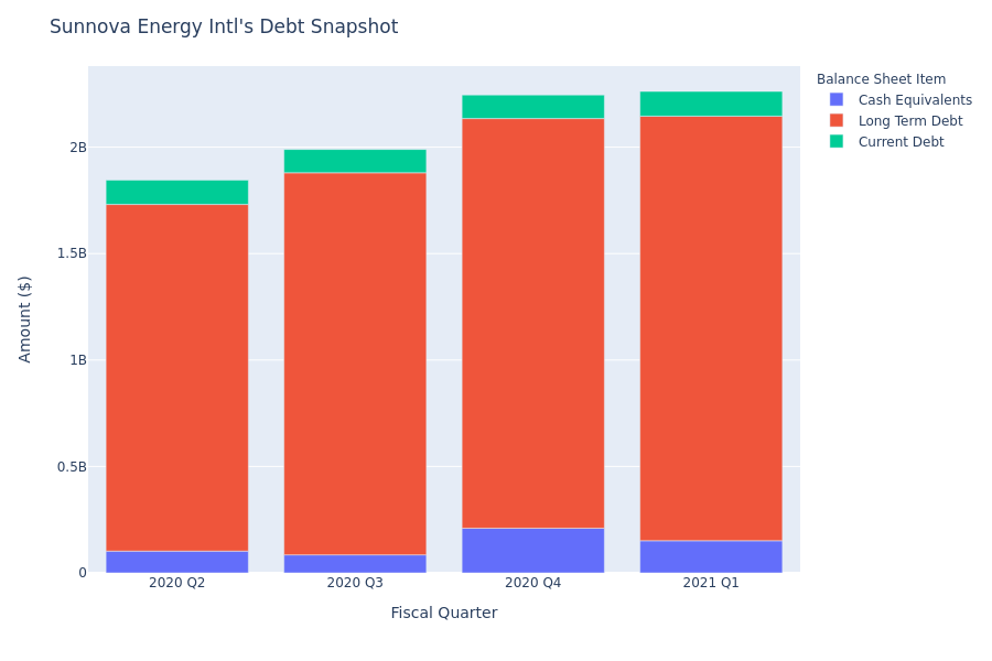 Sunnova Energy Intl's Debt Overview