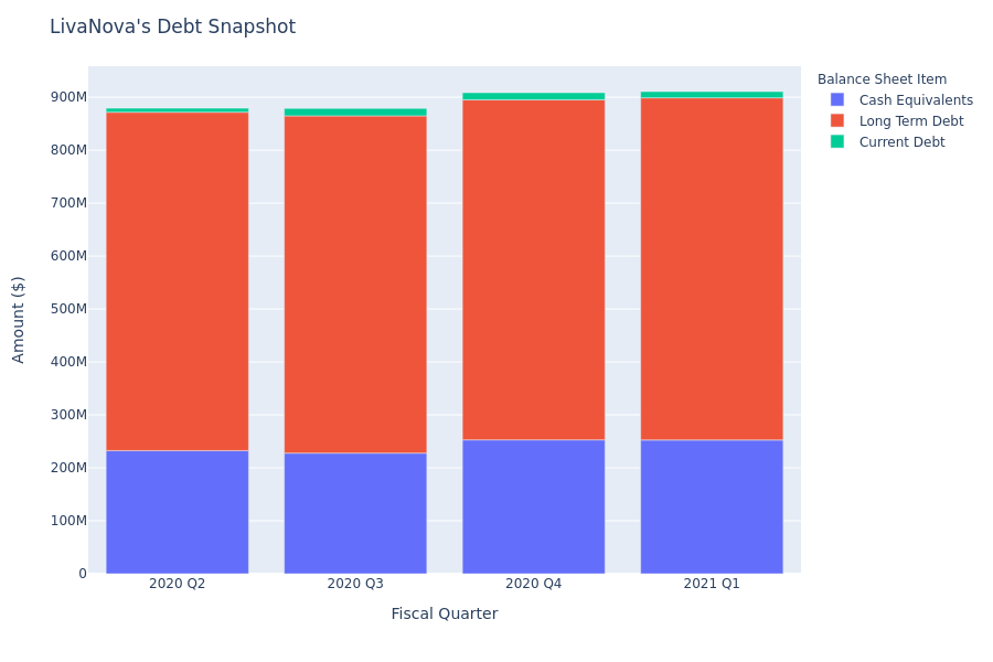 What Does LivaNova's Debt Look Like?