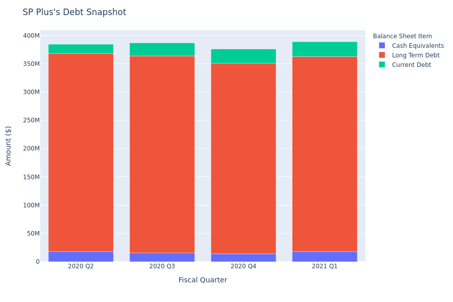 A Look Into SP Plus's Debt