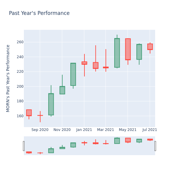 Price Candles