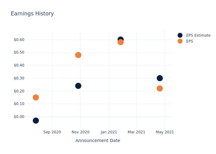 eps graph