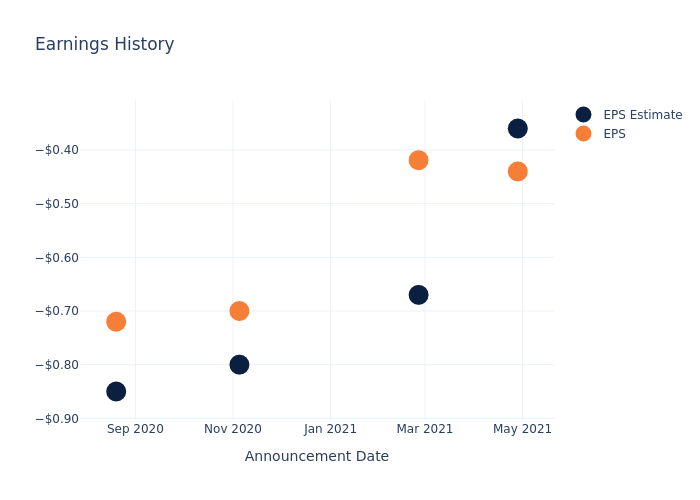 eps graph