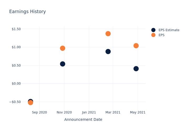 eps graph