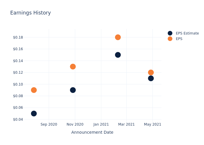 eps graph