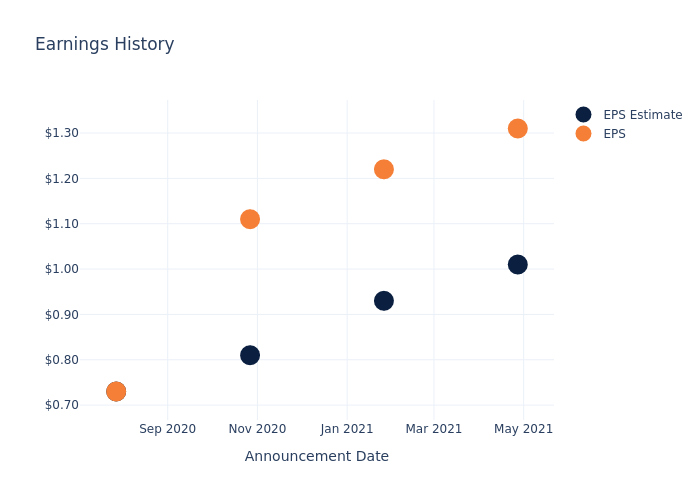 eps graph