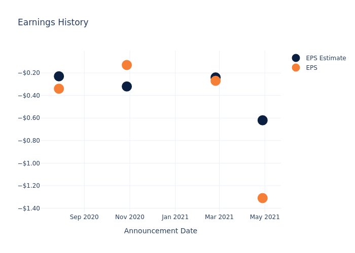 eps graph