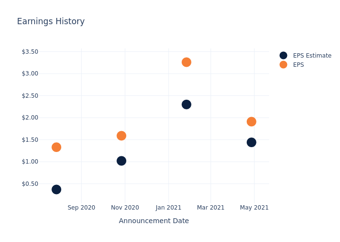 eps graph