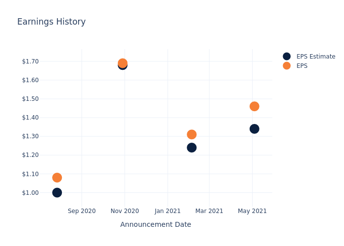 eps graph