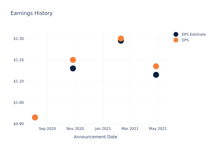 eps graph