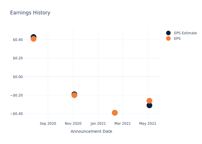 eps graph