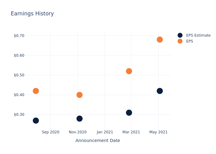 eps graph