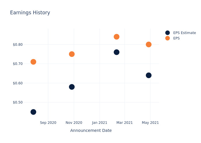 eps graph