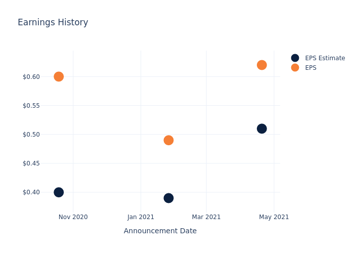 eps graph