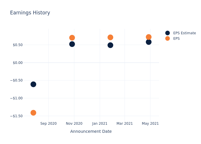 eps graph