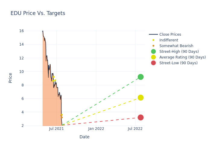 price target chart