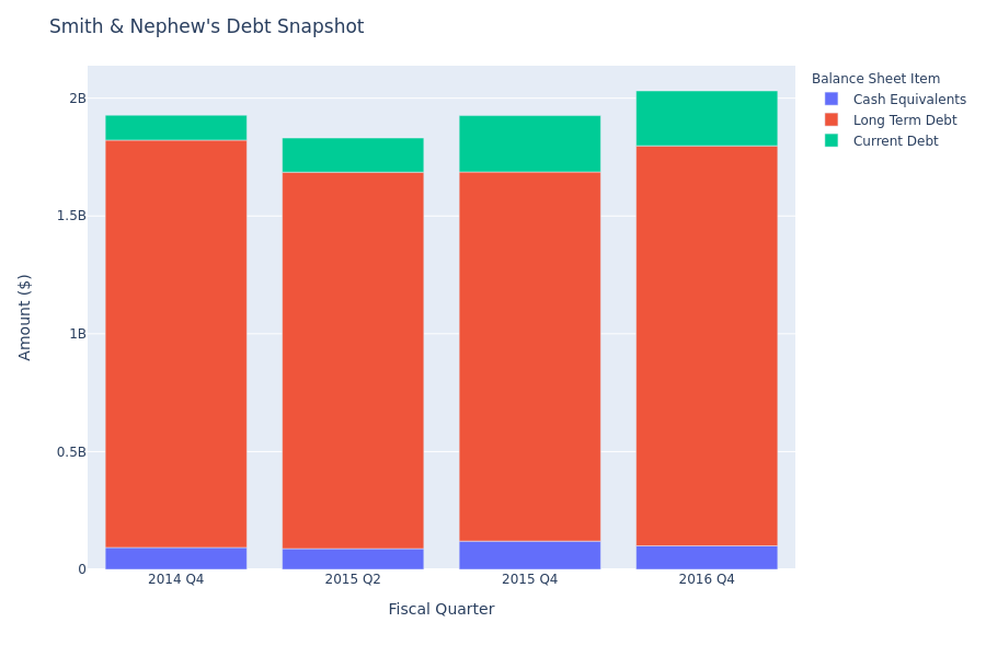 What Does Smith & Nephew's Debt Look Like?