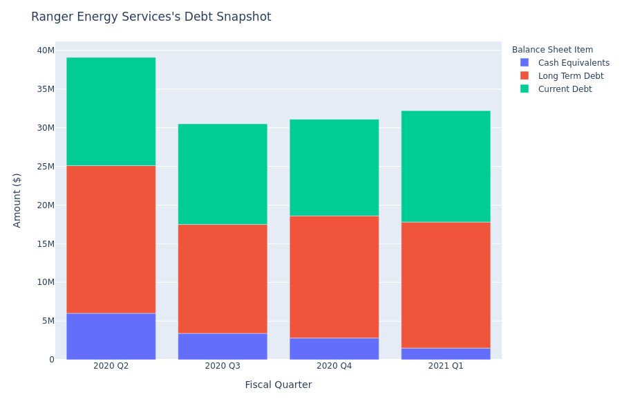 Ranger Energy Services's Debt Overview