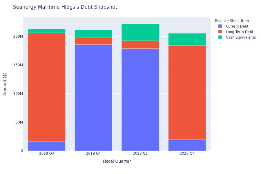 What Does Seanergy Maritime Hldgs's Debt Look Like?