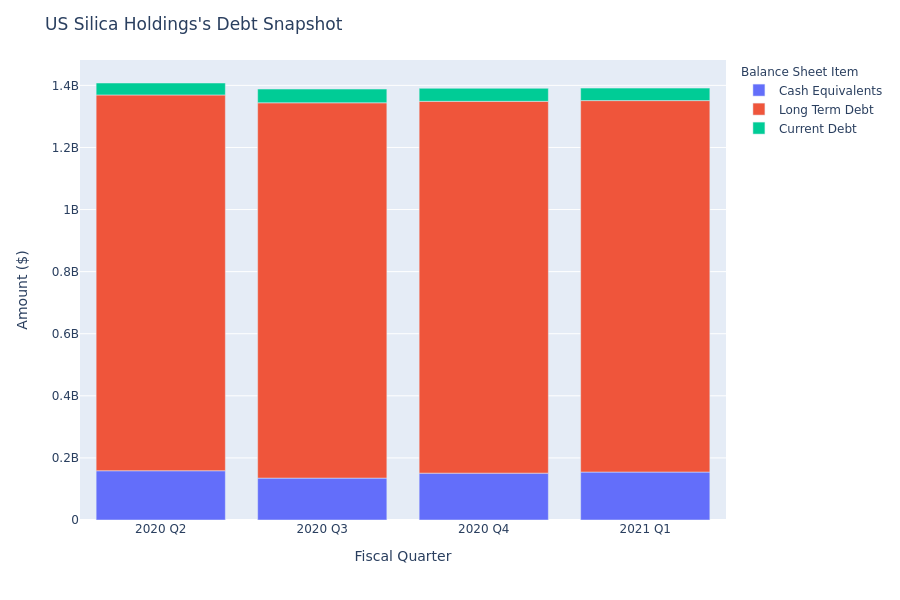 US Silica Holdings's Debt Overview