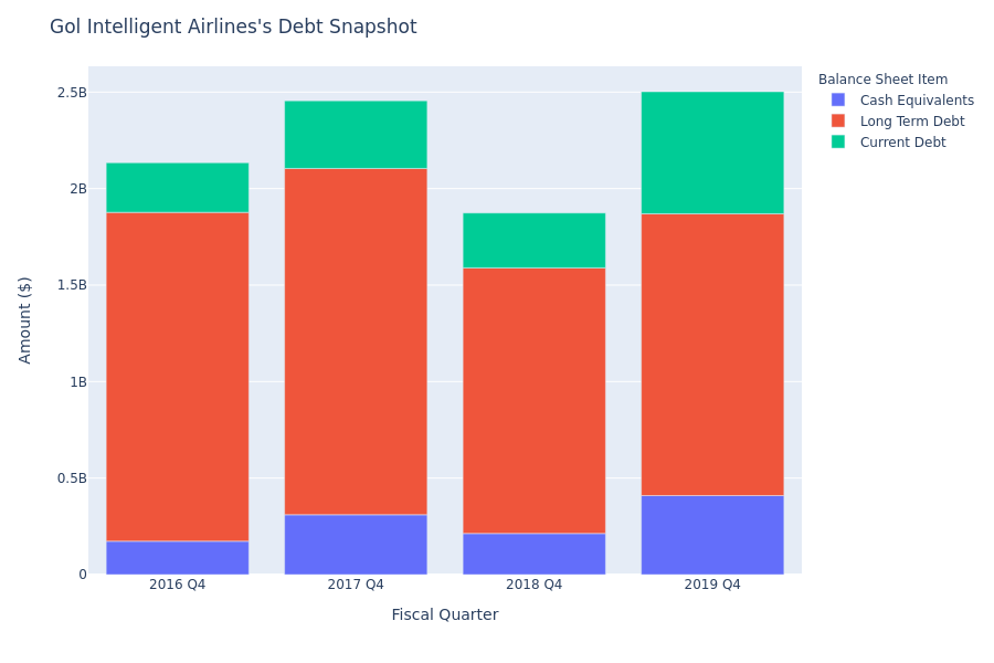 Gol Intelligent Airlines's Debt Overview