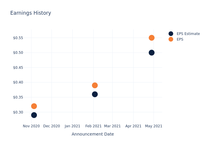 eps graph