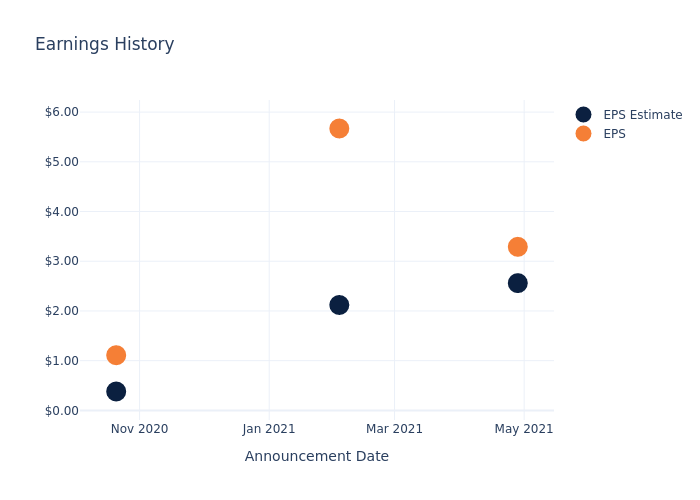 eps graph