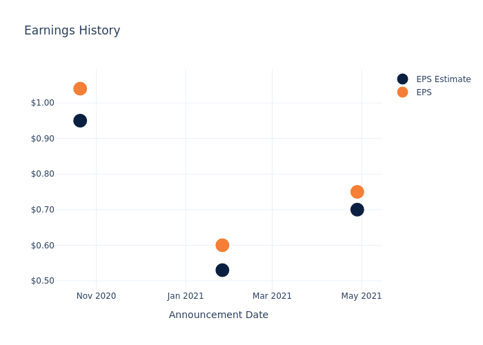 eps graph