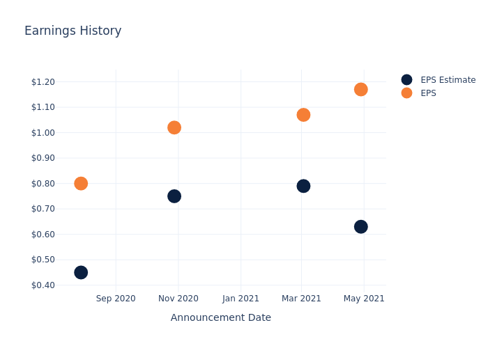 eps graph