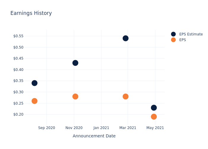 eps graph