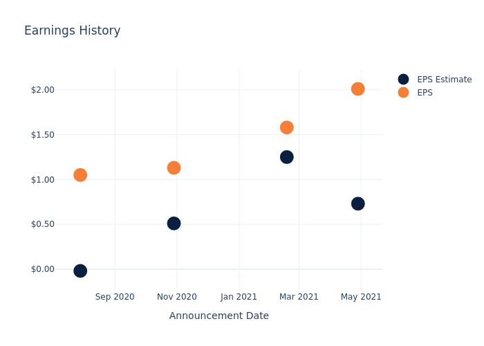 eps graph