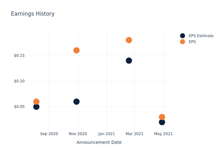 eps graph