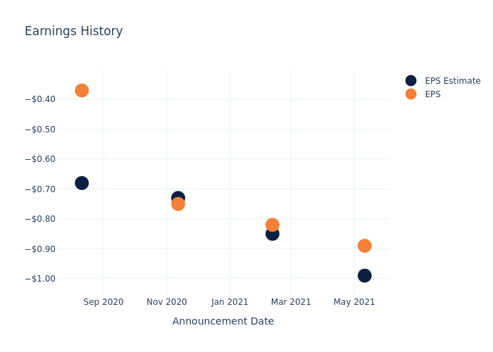 eps graph