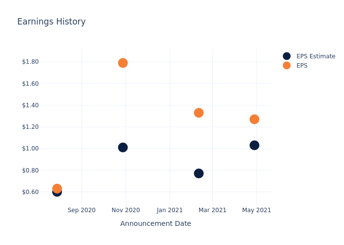 eps graph