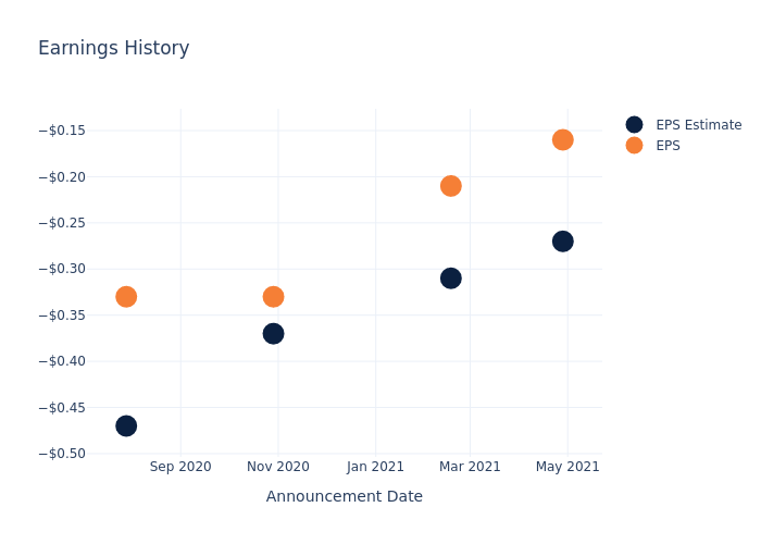 eps graph