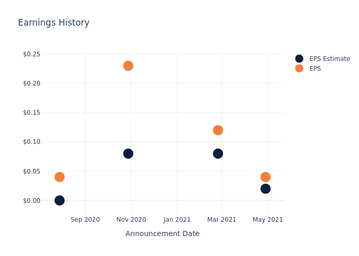 eps graph