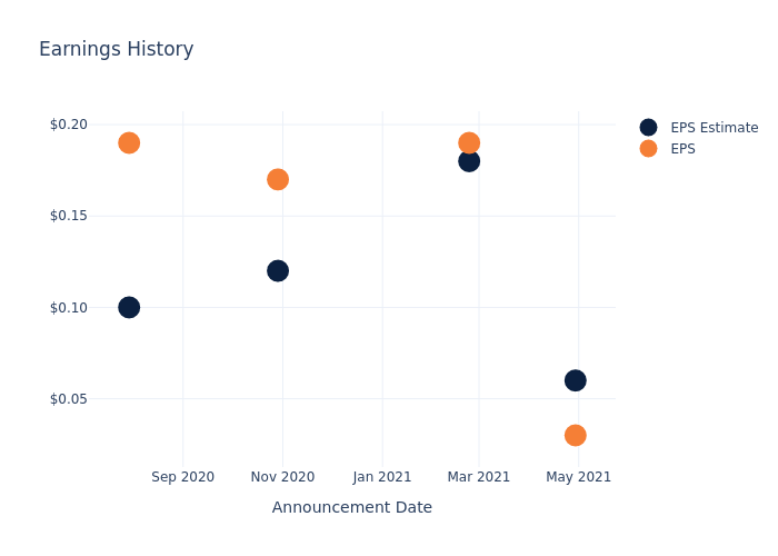 eps graph