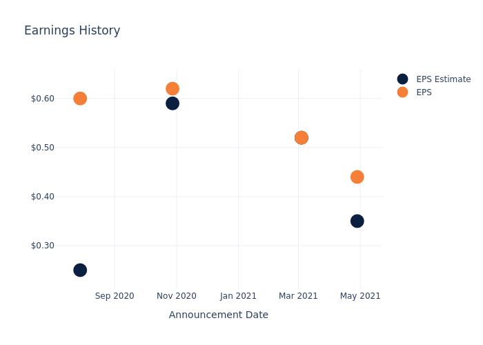 eps graph