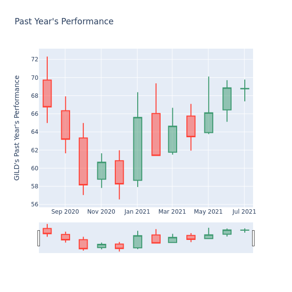 Price Candles