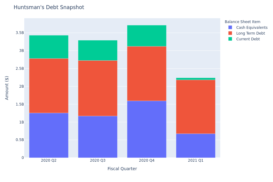 What Does Huntsman's Debt Look Like?