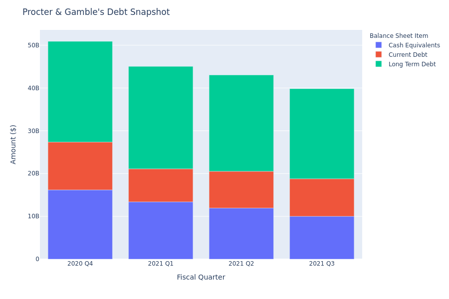 What Does Procter & Gamble's Debt Look Like?