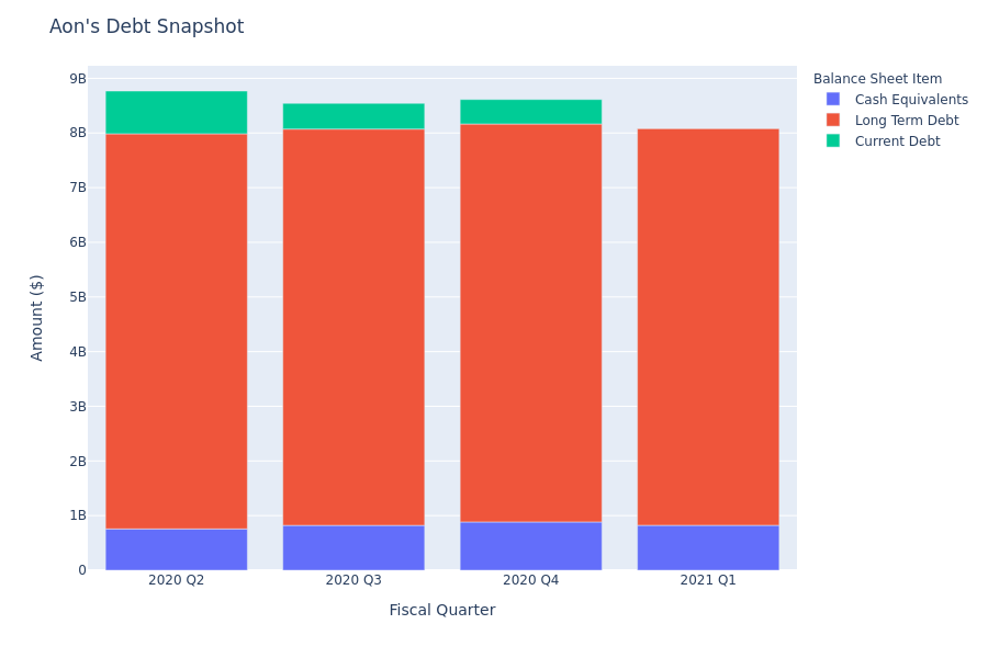 A Look Into Aon's Debt